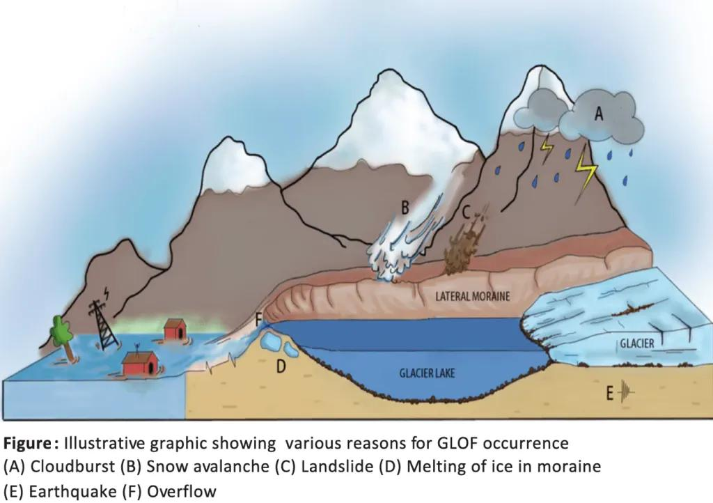 Causes of GLOF
